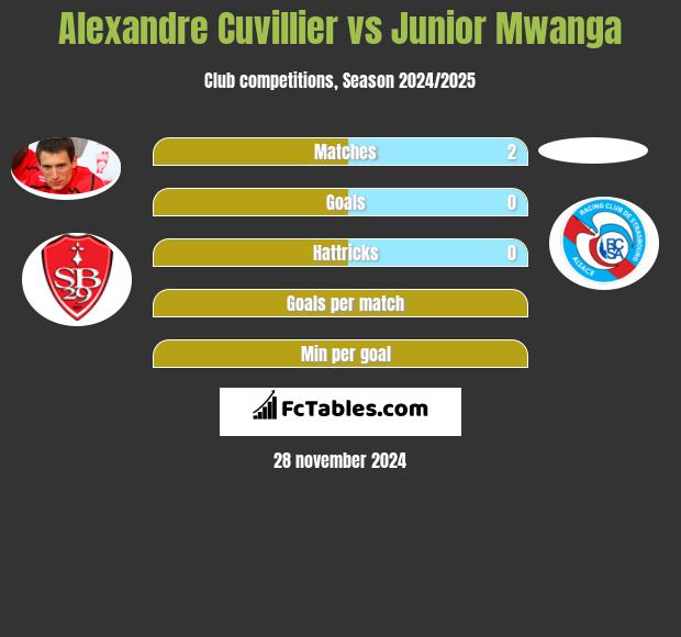 Alexandre Cuvillier vs Junior Mwanga h2h player stats