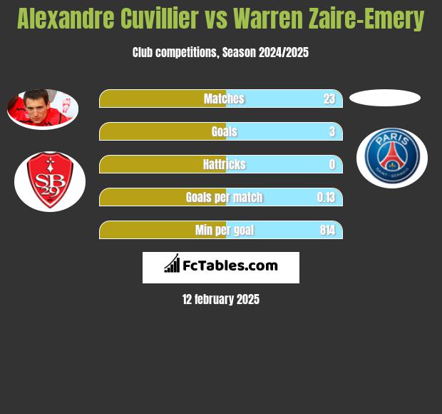 Alexandre Cuvillier vs Warren Zaire-Emery h2h player stats