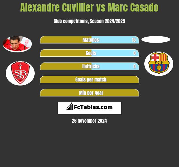 Alexandre Cuvillier vs Marc Casado h2h player stats