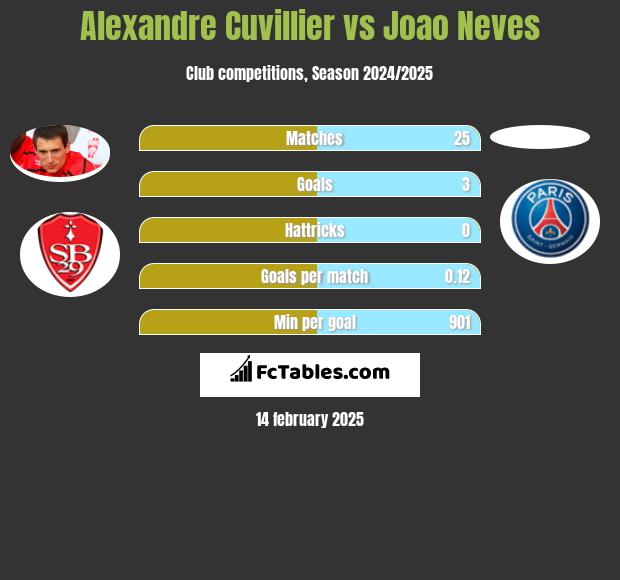 Alexandre Cuvillier vs Joao Neves h2h player stats