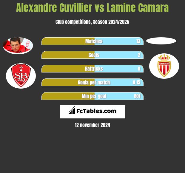 Alexandre Cuvillier vs Lamine Camara h2h player stats