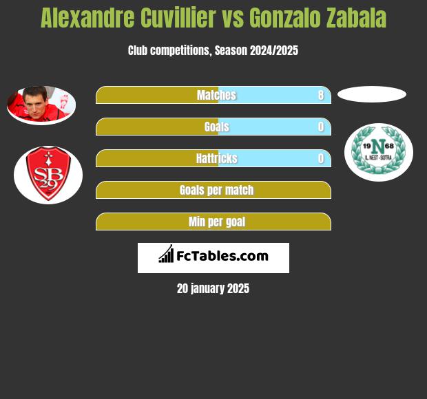 Alexandre Cuvillier vs Gonzalo Zabala h2h player stats