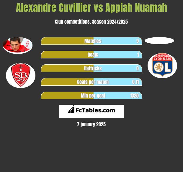 Alexandre Cuvillier vs Appiah Nuamah h2h player stats