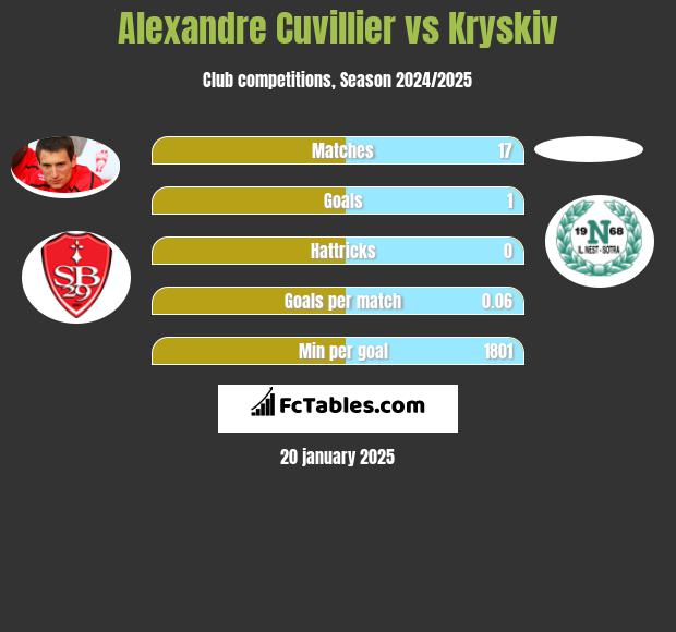 Alexandre Cuvillier vs Kryskiv h2h player stats