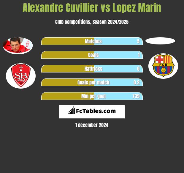 Alexandre Cuvillier vs Lopez Marin h2h player stats