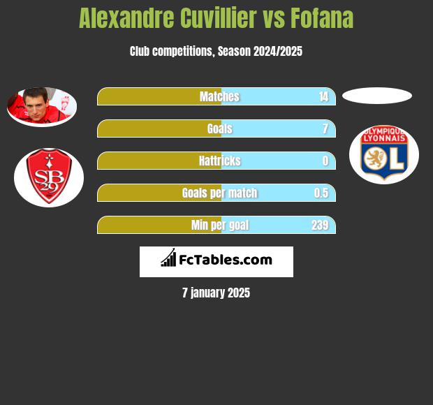 Alexandre Cuvillier vs Fofana h2h player stats