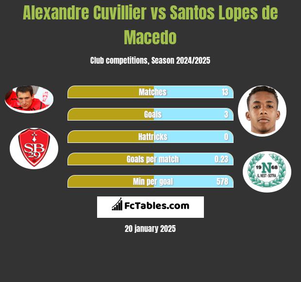 Alexandre Cuvillier vs Santos Lopes de Macedo h2h player stats