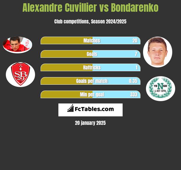 Alexandre Cuvillier vs Bondarenko h2h player stats