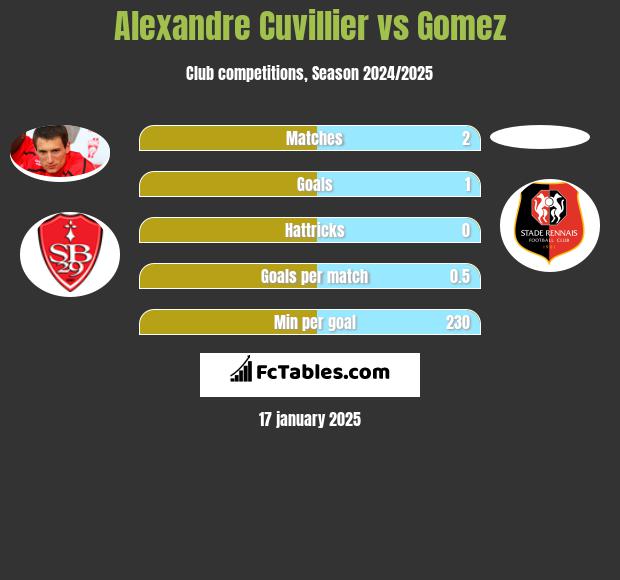 Alexandre Cuvillier vs Gomez h2h player stats