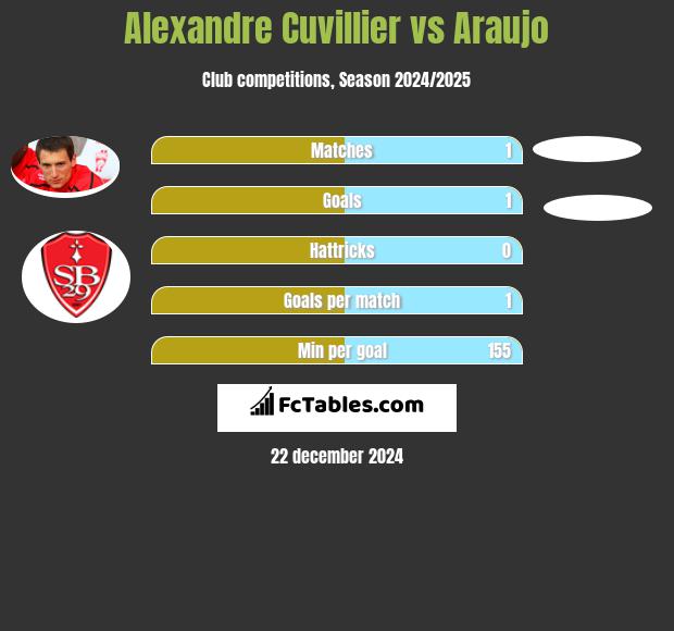 Alexandre Cuvillier vs Araujo h2h player stats