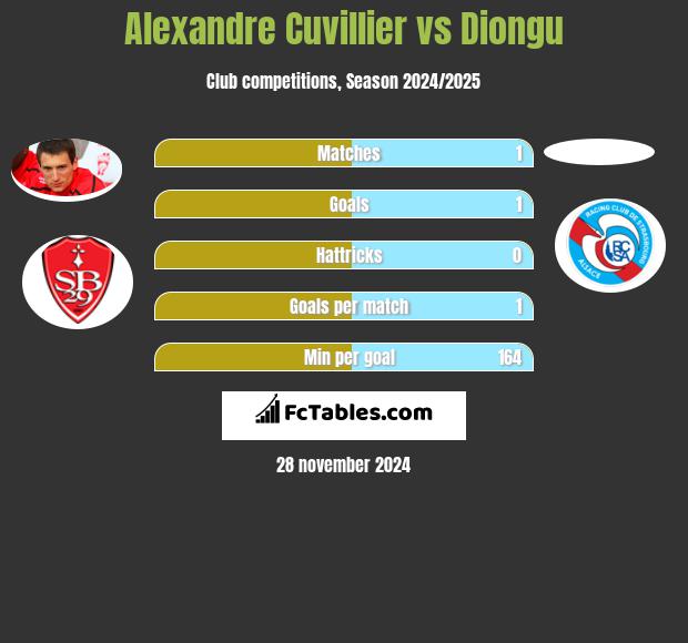 Alexandre Cuvillier vs Diongu h2h player stats