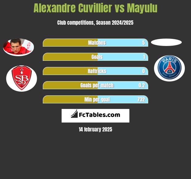 Alexandre Cuvillier vs Mayulu h2h player stats