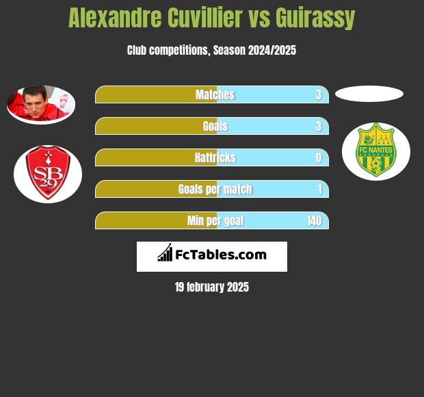 Alexandre Cuvillier vs Guirassy h2h player stats