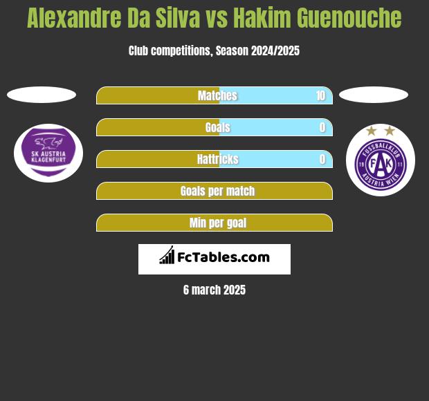 Alexandre Da Silva vs Hakim Guenouche h2h player stats