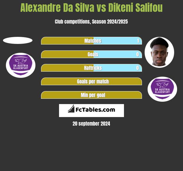 Alexandre Da Silva vs Dikeni Salifou h2h player stats