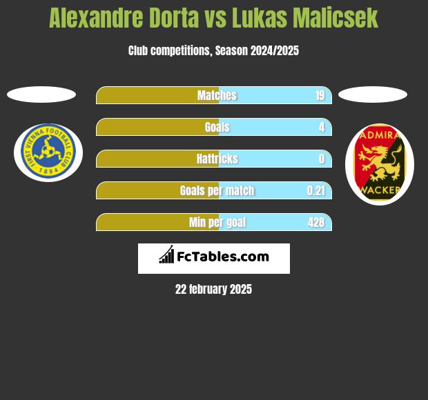 Alexandre Dorta vs Lukas Malicsek h2h player stats