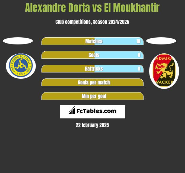 Alexandre Dorta vs El Moukhantir h2h player stats