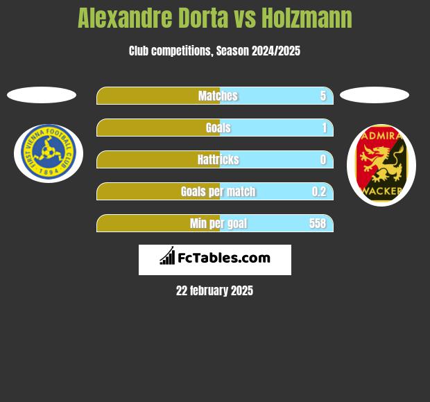 Alexandre Dorta vs Holzmann h2h player stats