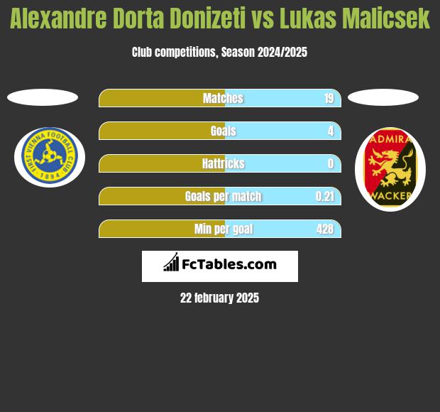 Alexandre Dorta Donizeti vs Lukas Malicsek h2h player stats