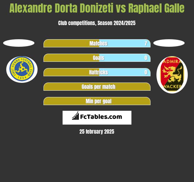 Alexandre Dorta Donizeti vs Raphael Galle h2h player stats