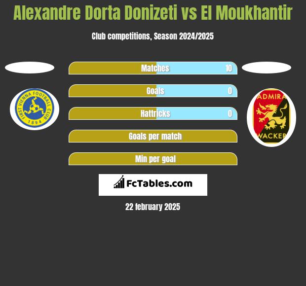 Alexandre Dorta Donizeti vs El Moukhantir h2h player stats