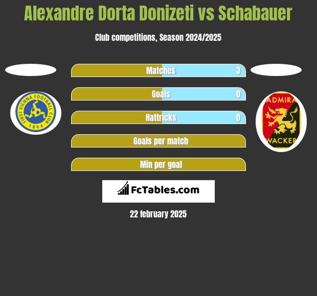 Alexandre Dorta Donizeti vs Schabauer h2h player stats