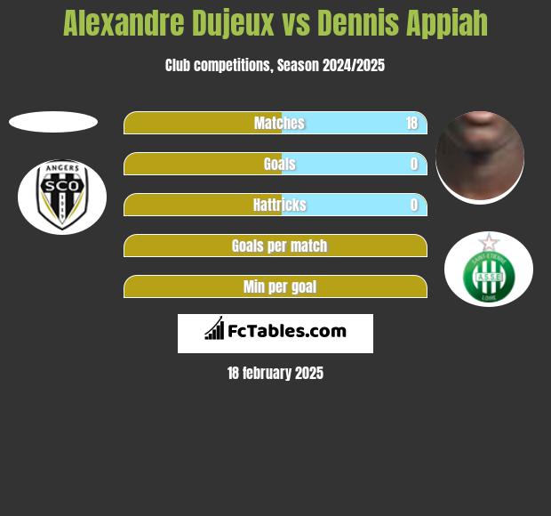 Alexandre Dujeux vs Dennis Appiah h2h player stats