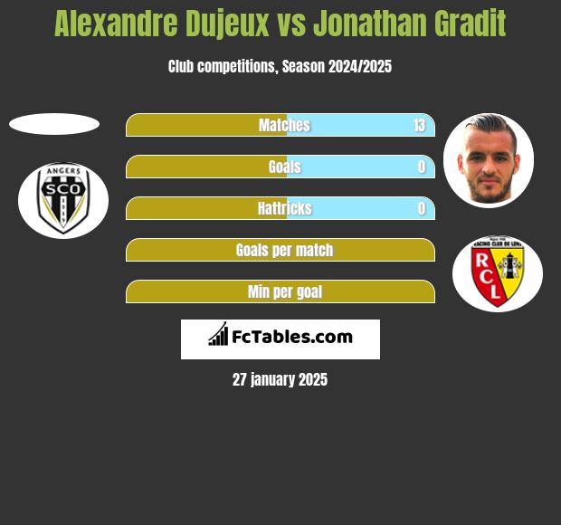 Alexandre Dujeux vs Jonathan Gradit h2h player stats