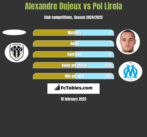 Alexandre Dujeux vs Pol Lirola h2h player stats