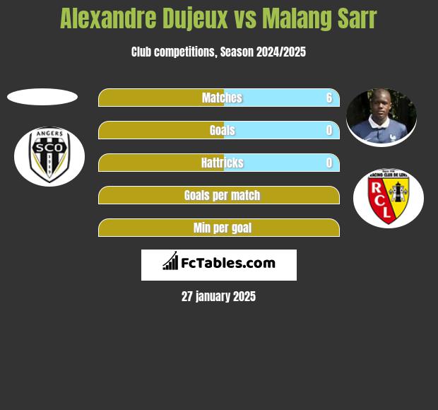 Alexandre Dujeux vs Malang Sarr h2h player stats