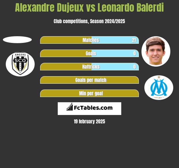 Alexandre Dujeux vs Leonardo Balerdi h2h player stats