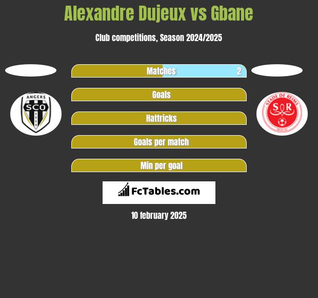 Alexandre Dujeux vs Gbane h2h player stats