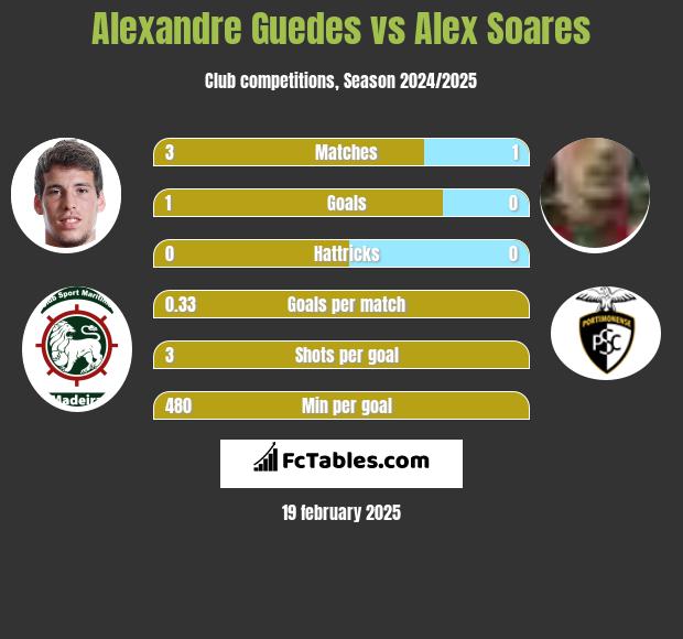 Alexandre Guedes vs Alex Soares h2h player stats