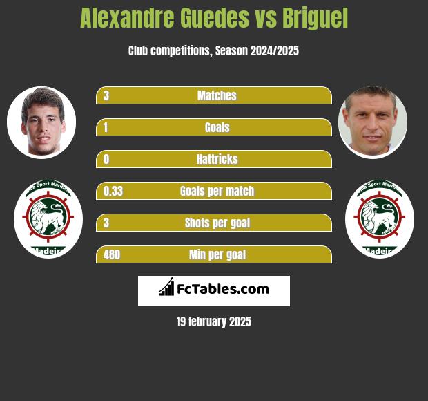 Alexandre Guedes vs Briguel h2h player stats