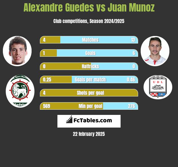 Alexandre Guedes vs Juan Munoz h2h player stats