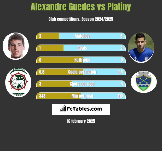 Alexandre Guedes vs Platiny h2h player stats