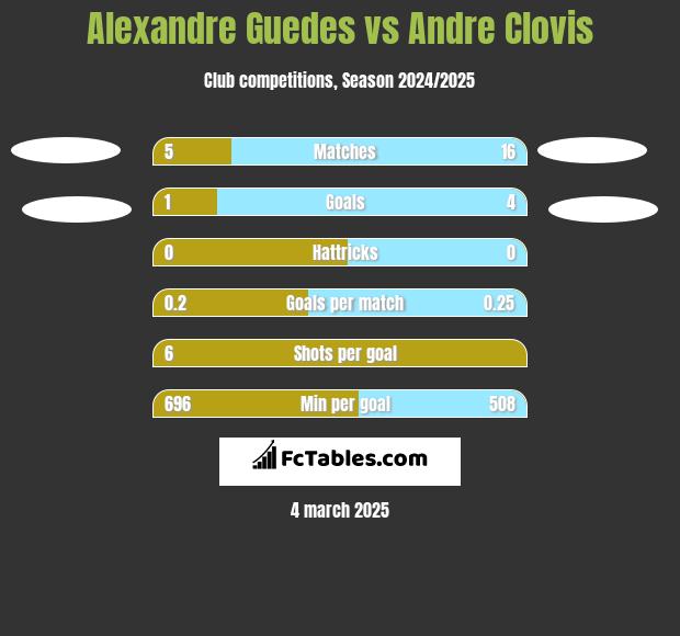 Alexandre Guedes vs Andre Clovis h2h player stats