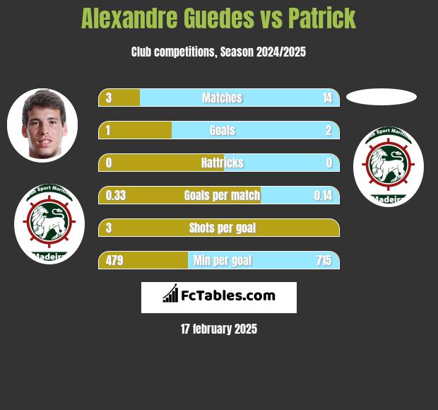 Alexandre Guedes vs Patrick h2h player stats