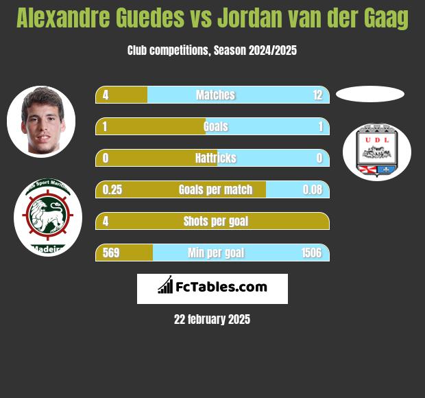 Alexandre Guedes vs Jordan van der Gaag h2h player stats