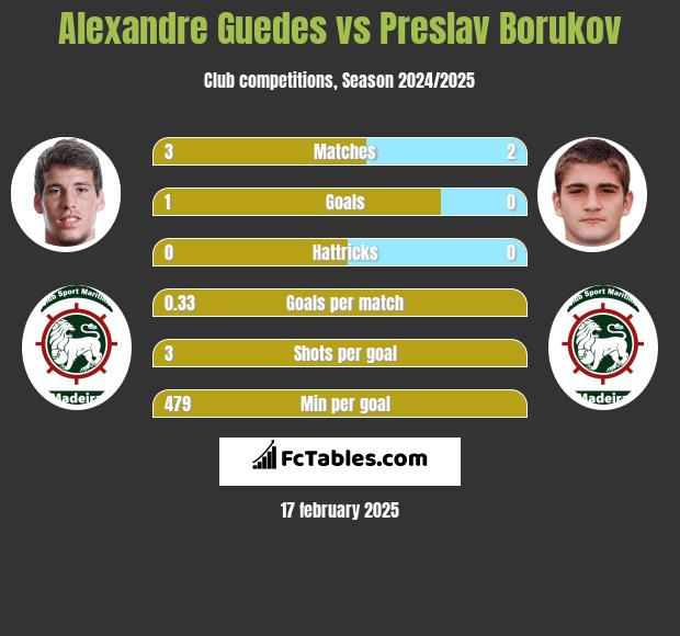 Alexandre Guedes vs Preslav Borukov h2h player stats