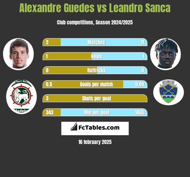 Alexandre Guedes vs Leandro Sanca h2h player stats