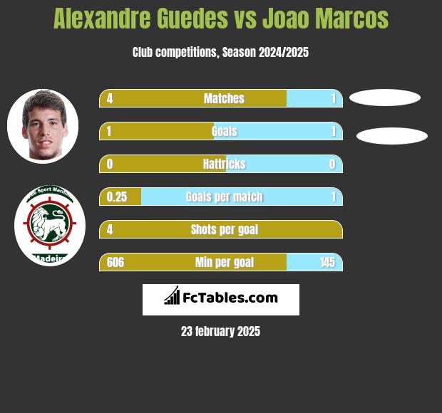 Alexandre Guedes vs Joao Marcos h2h player stats