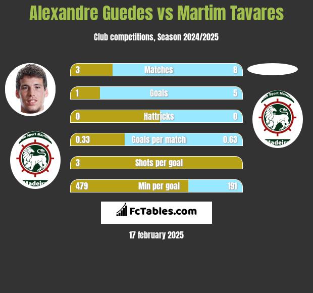 Alexandre Guedes vs Martim Tavares h2h player stats