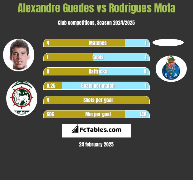 Alexandre Guedes vs Rodrigues Mota h2h player stats