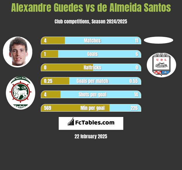 Alexandre Guedes vs de Almeida Santos h2h player stats