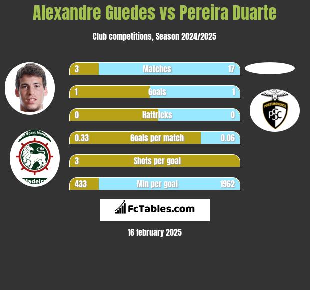 Alexandre Guedes vs Pereira Duarte h2h player stats