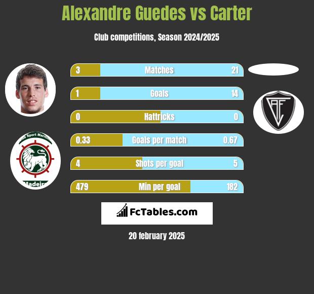 Alexandre Guedes vs Carter h2h player stats