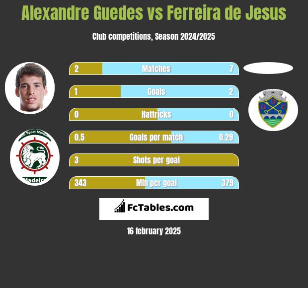 Alexandre Guedes vs Ferreira de Jesus h2h player stats