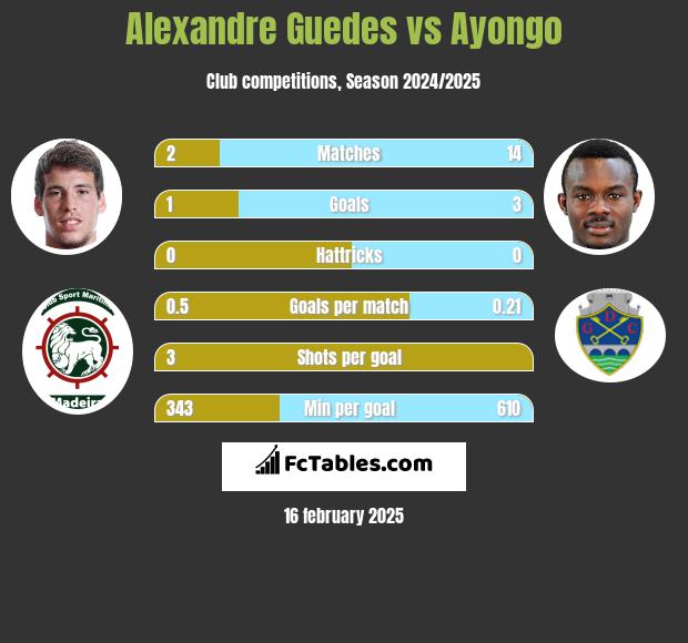 Alexandre Guedes vs Ayongo h2h player stats