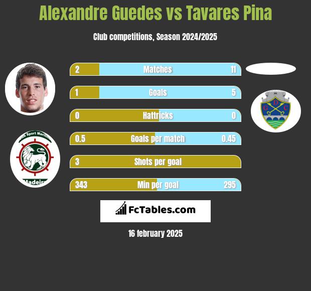 Alexandre Guedes vs Tavares Pina h2h player stats